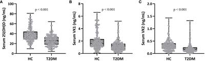 Decreased serum levels of 25-OH vitamin D and vitamin K in patients with type 2 diabetes mellitus